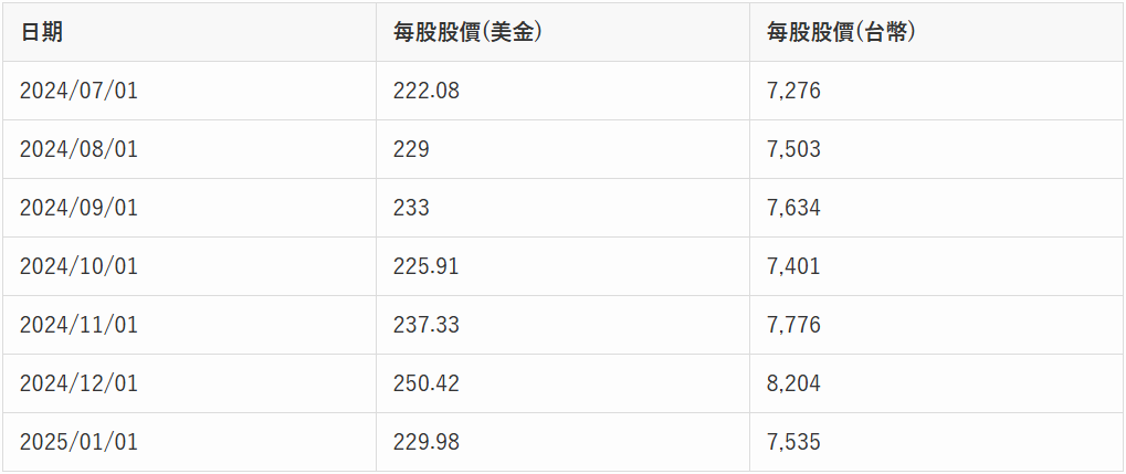 蘋果股票台幣價格