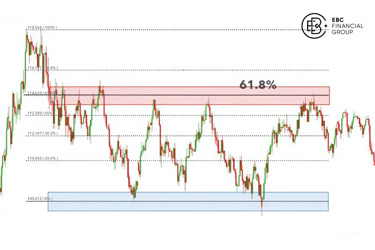 Supply Demand Zone là gì? - EBC Financial Group