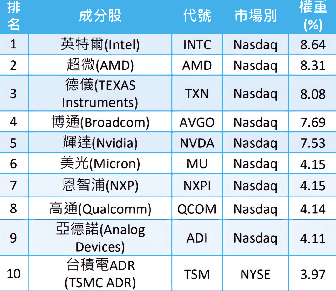 費半成分股比例