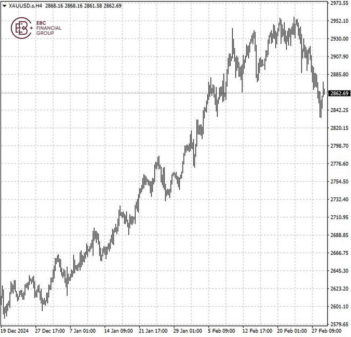 XAUUSD