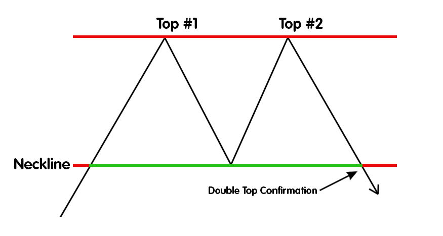 Double Top Pattern - EBC