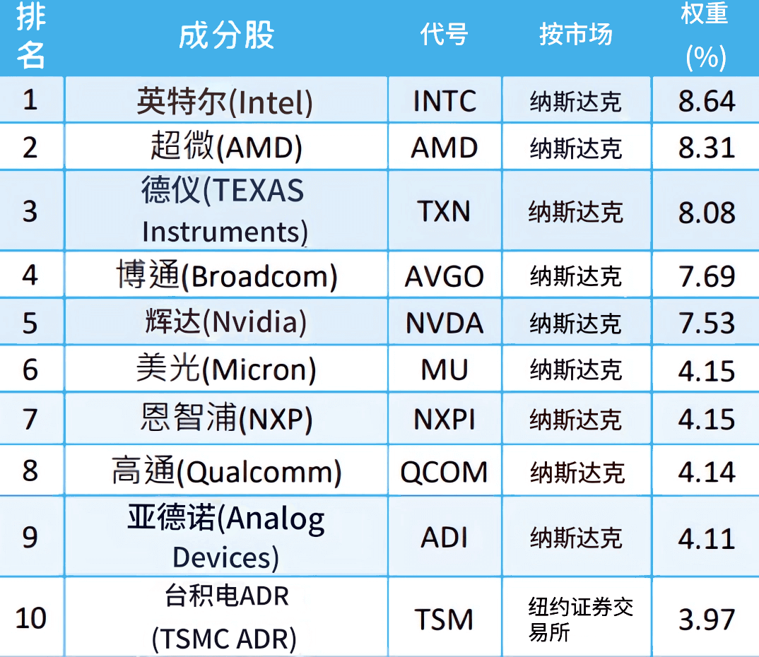 费半成分股比例 