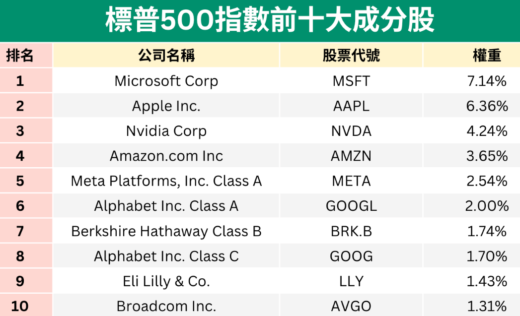 S&P 500前十成分股