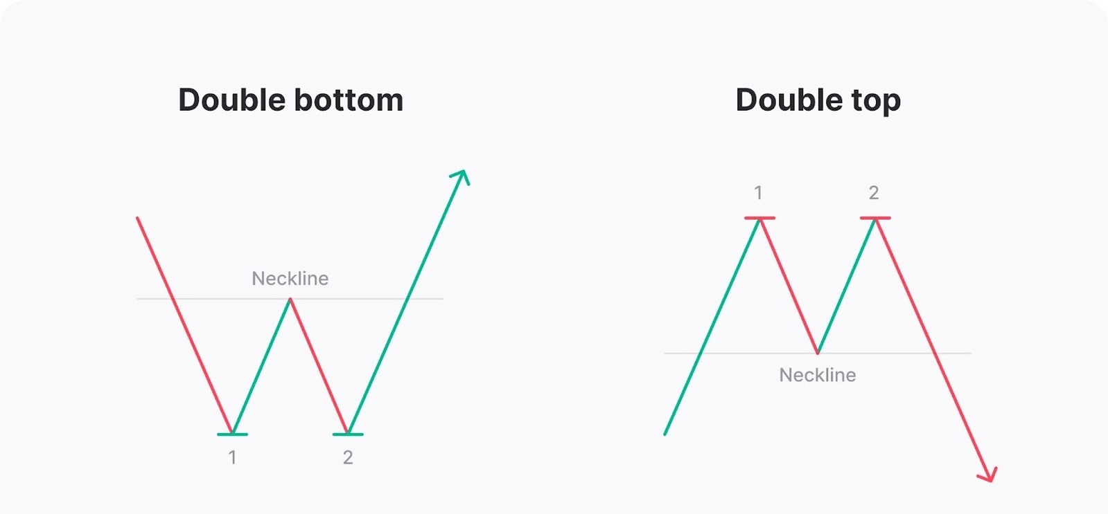 Double Top vs. Double Bottom - EBC