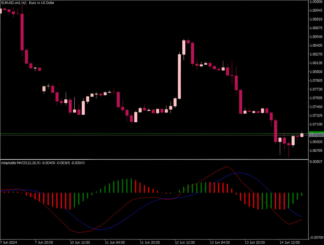 Metatrader5（适应性MACD指标）