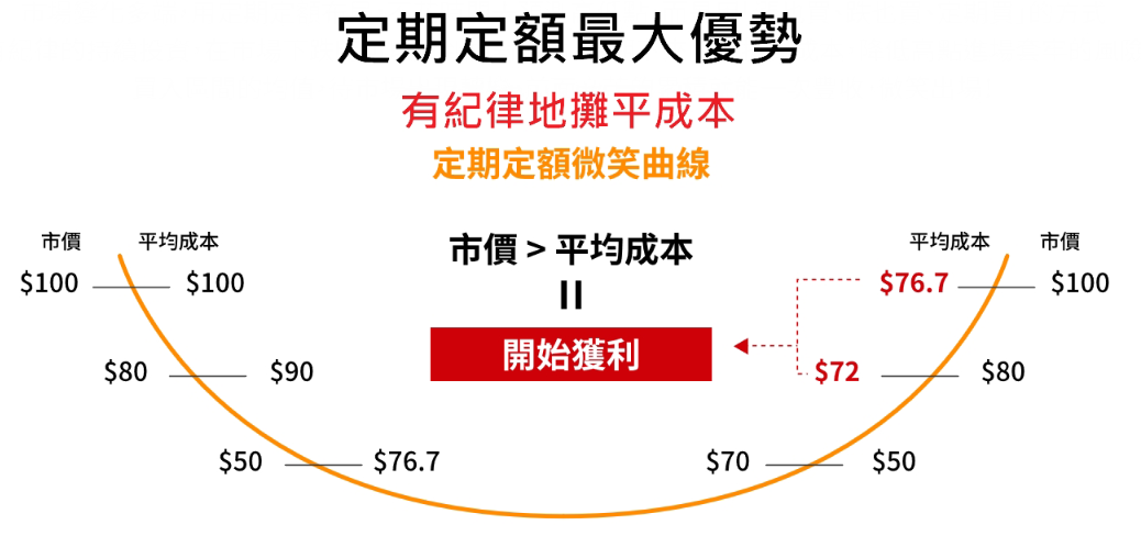 股票定期定額的優勢