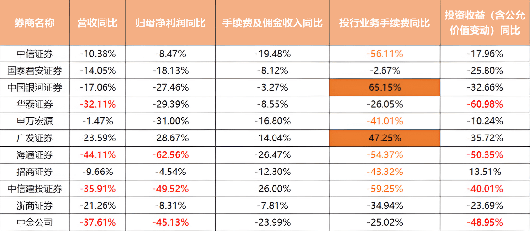 券商手续费收益