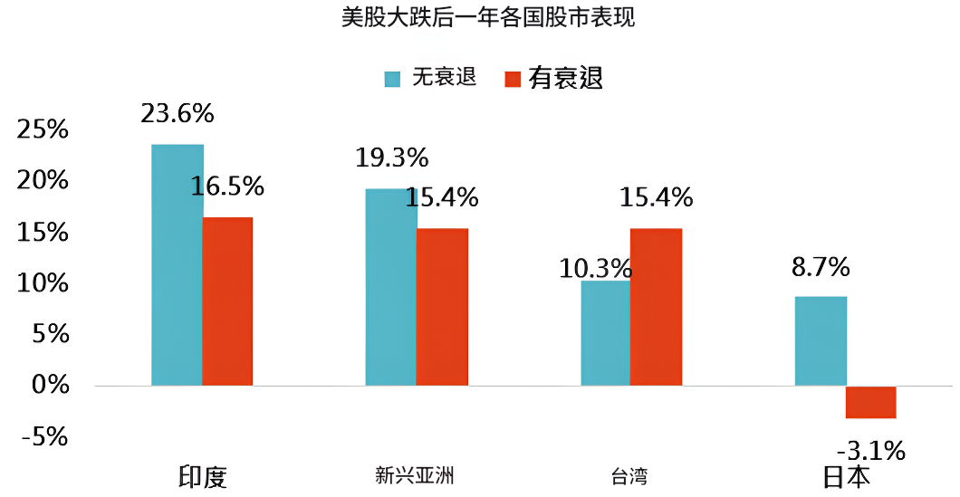 美股大跌一年各国股市表现