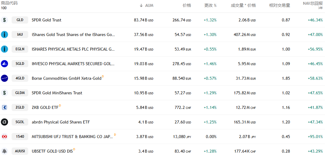 黄金ETF投资前十