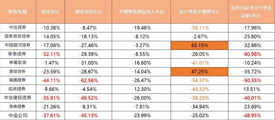 券商手續費收益