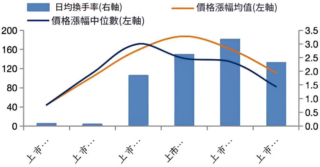 44%的漲幅限制下A股IPO的特徵