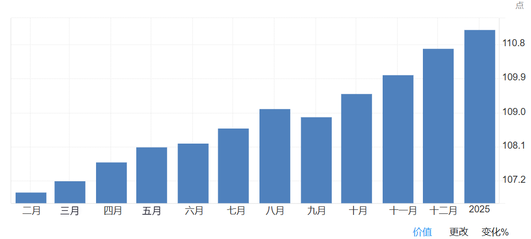 日本CPI数据