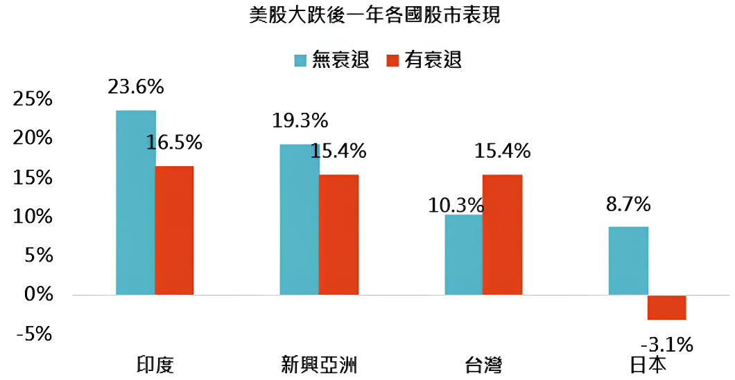 美股大跌一年各國股市表現