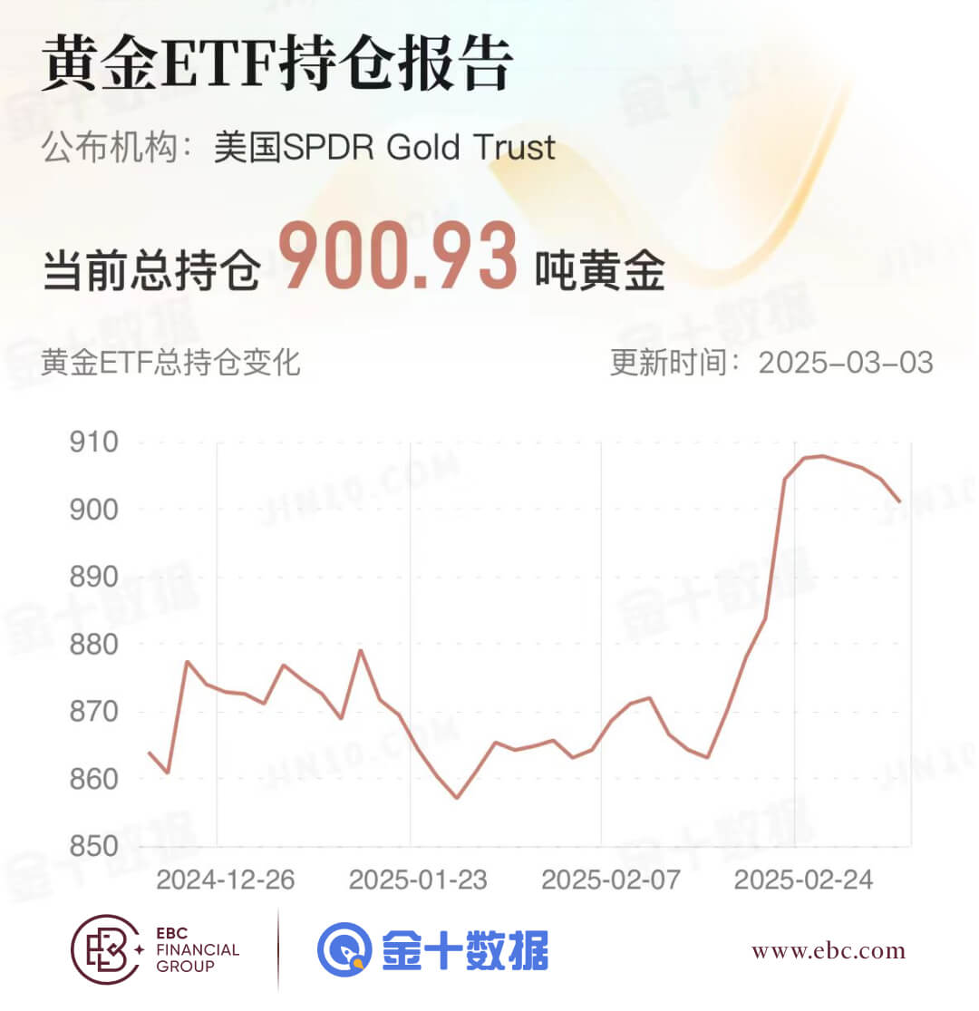 黄金ETF持仓报告