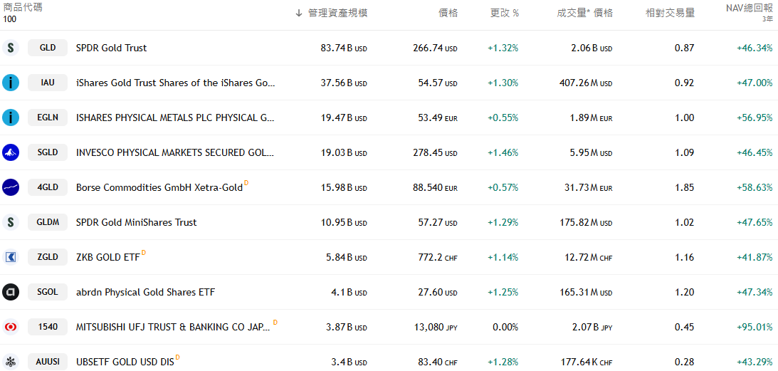 黃金ETF投資前十