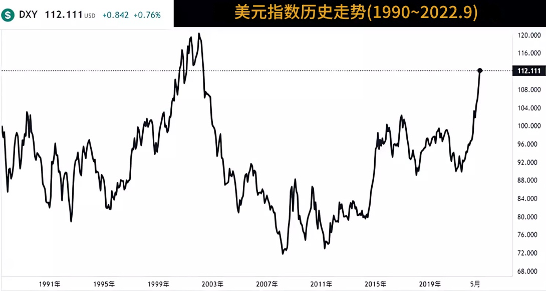 美元指数历史走势图