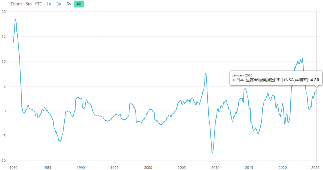 PPI（日本年增率）