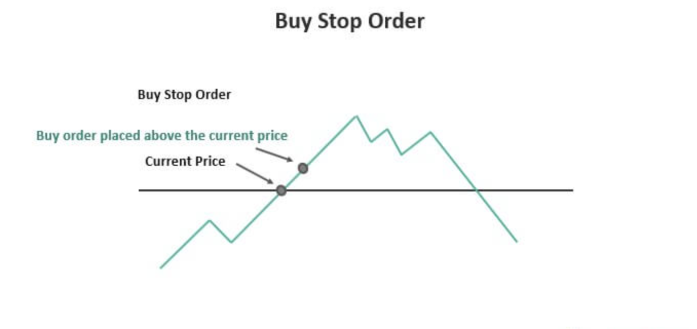 Buy Stop Order - EBC