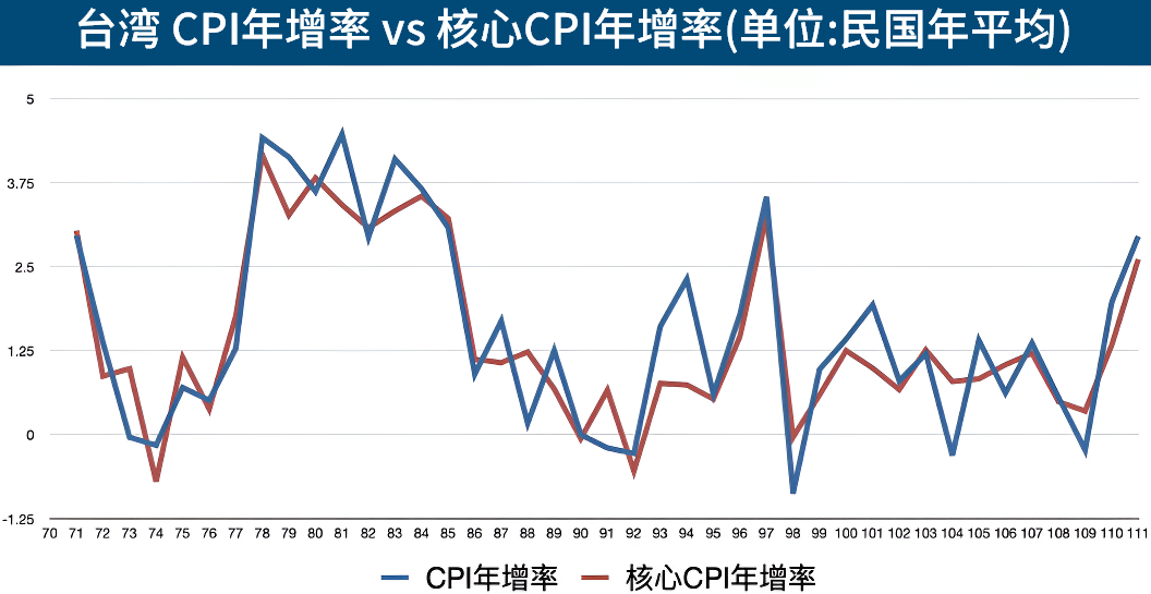 核心CPI（台湾）