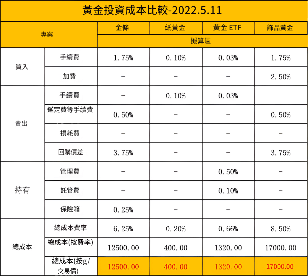 黃金ETF手續費