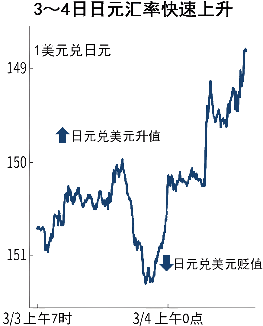 美元兑日元（日元汇率）