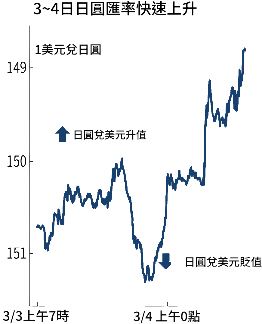 美元兌日圓（日圓匯率）