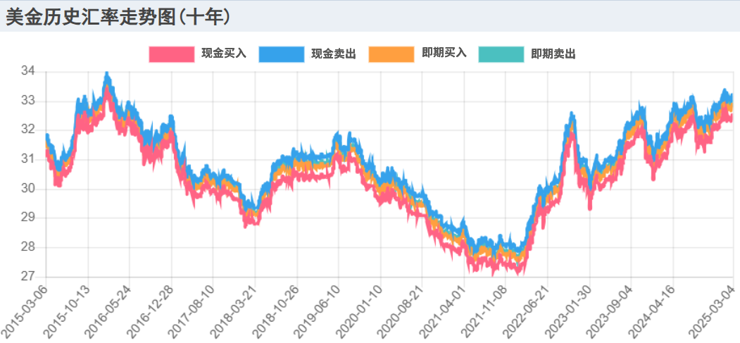 美金历史汇率十年走势