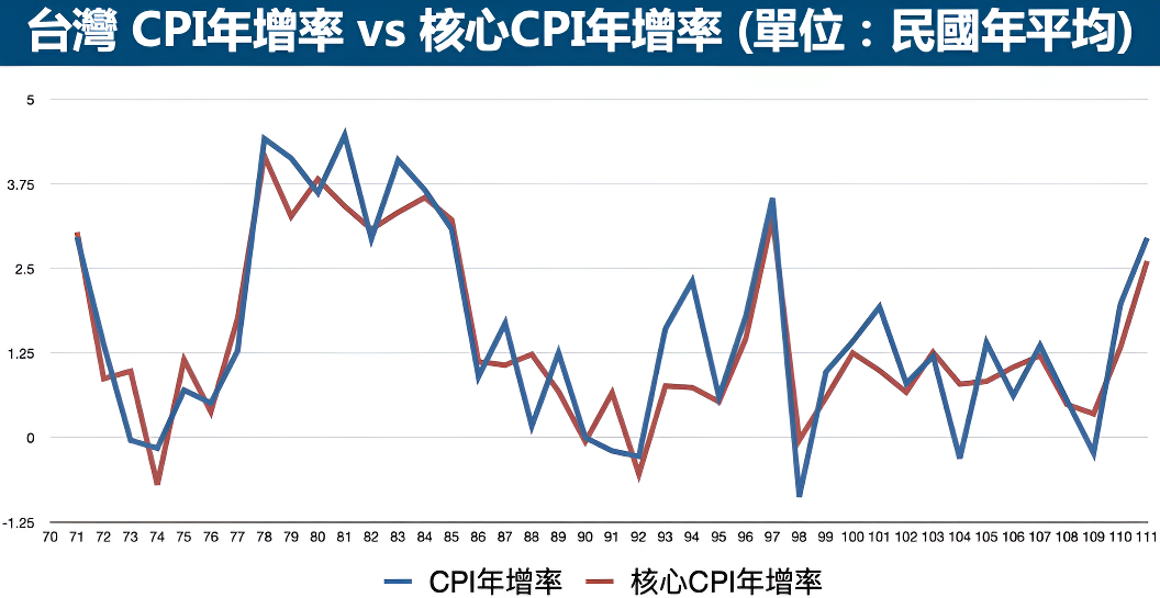 核心CPI（台灣）