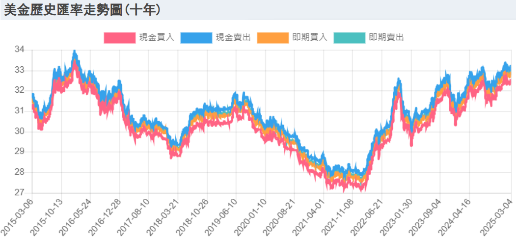 美金歷史匯率十年走勢