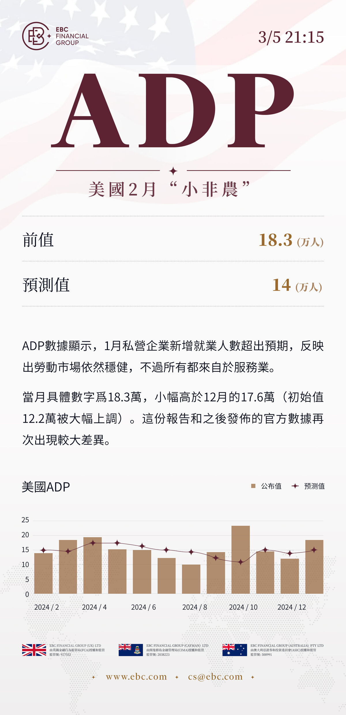 ADP就業人數報告