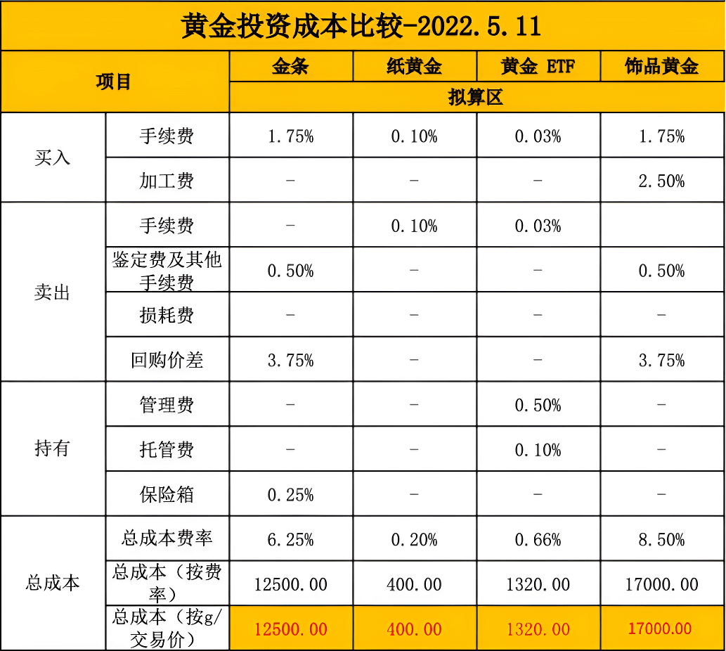 黄金ETF手续费