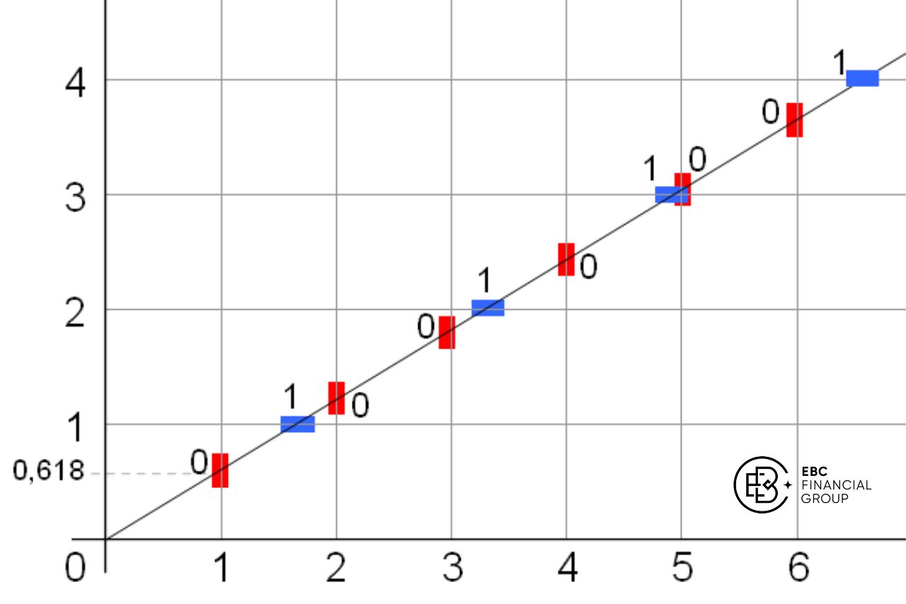 Tỉ lệ vàng Fibonacci - EBC Financial Group