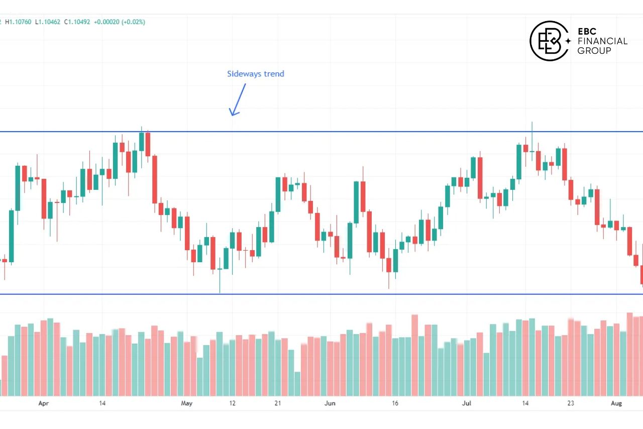 Thị trường sideway là gì? - EBC Financial Group