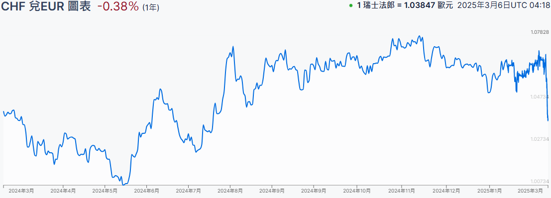 瑞士法郎兌歐元匯率