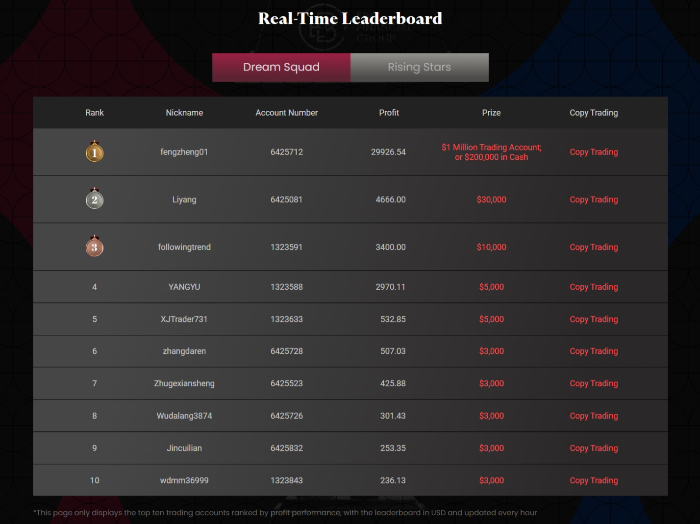 Million Dollar Trading Competition Real - time Leaderboard-Dream Squad