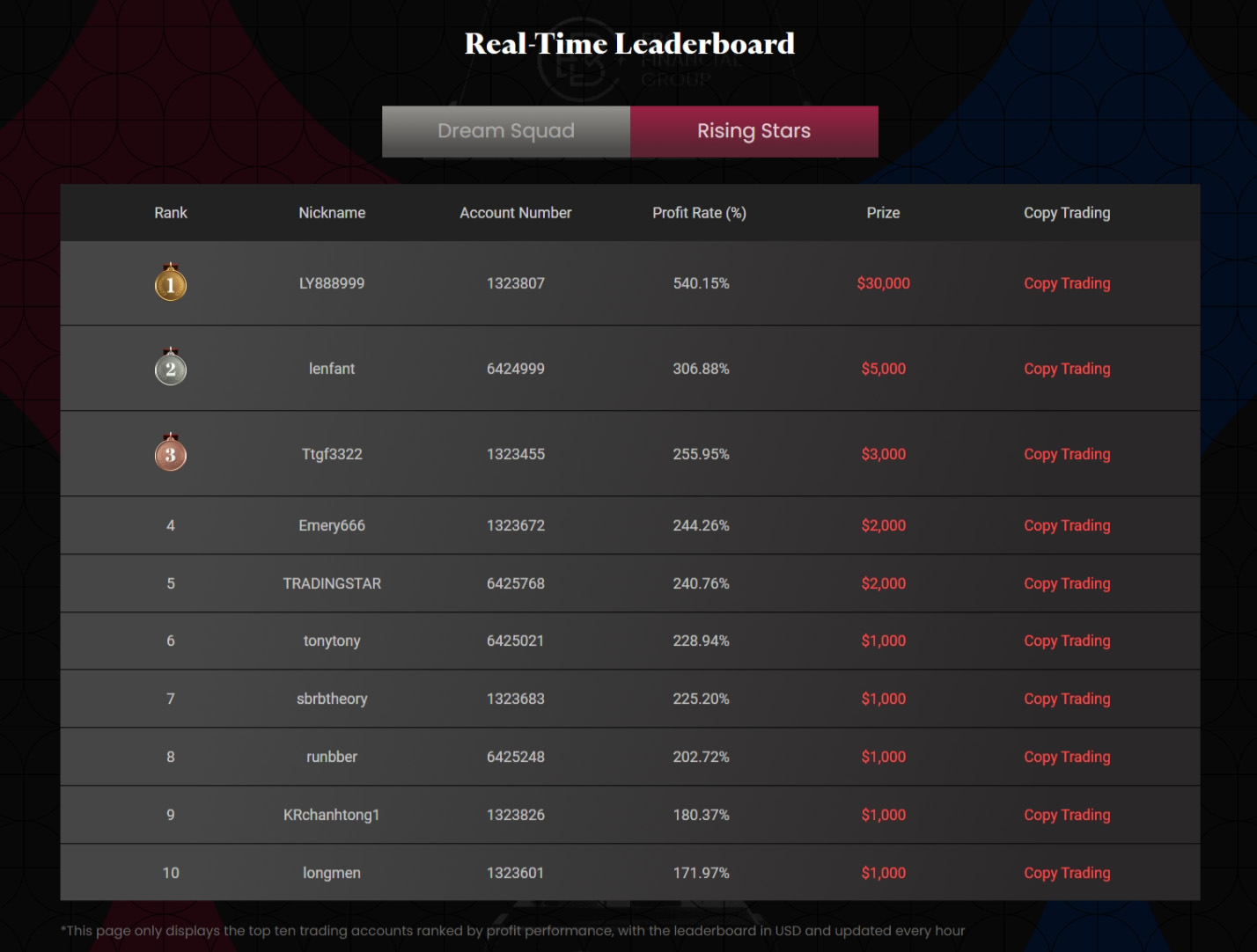 Million Dollar Trading Competition Real - time Leaderboard-Rising Stars