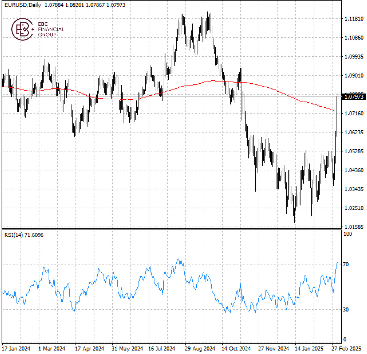 EURUSD