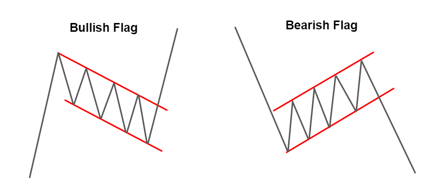 Bullish and Bearish Flags - EBC