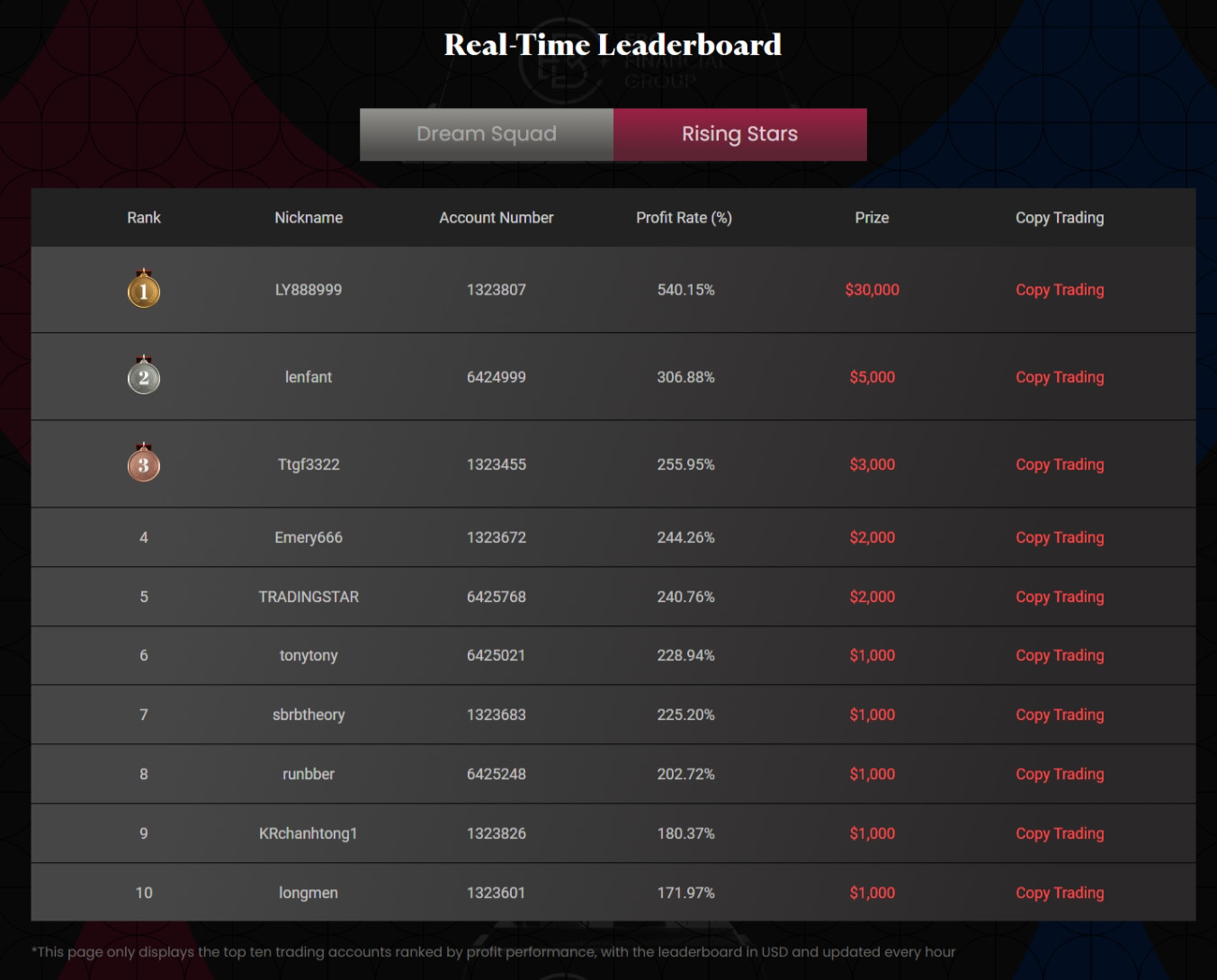 Million Dollar Trading Competition Real - time Leaderboard-Rising Stars