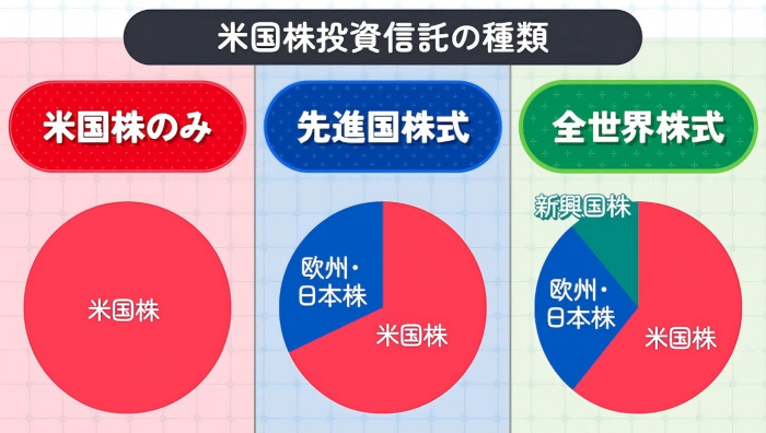 米国株投資信託の種類