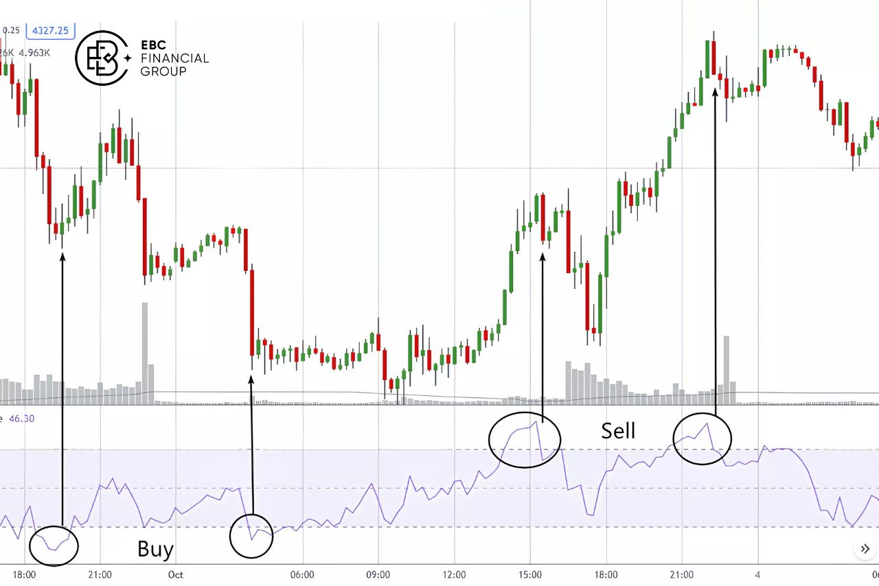 Chỉ số RSI là gì? - EBC Financial Group