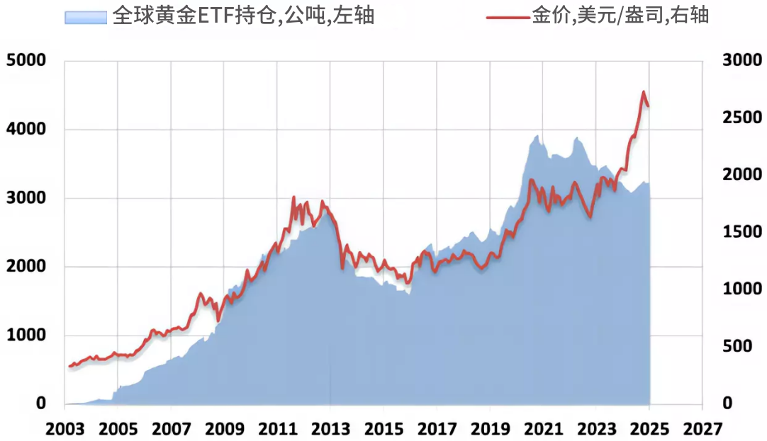 全球黄金ETF持仓