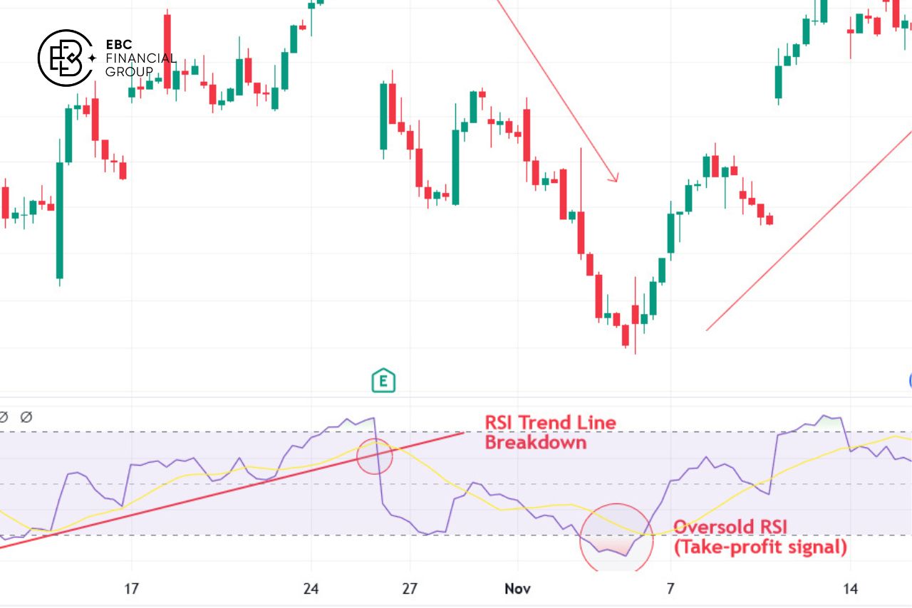 RSI là gì? - EBC Financial Group