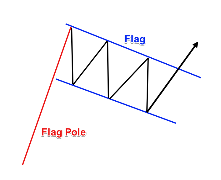 Bull Flag Pattern - EBC