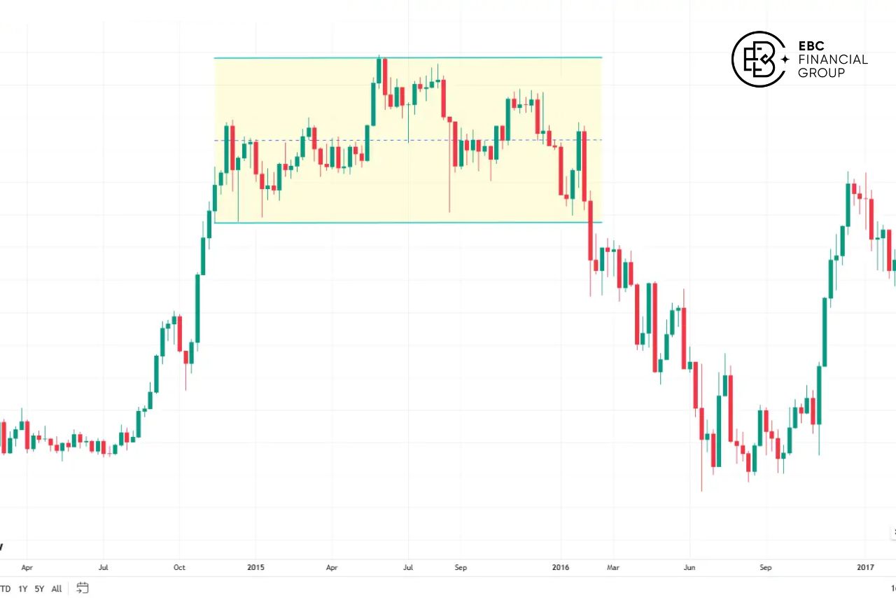 Cách xác định thị trường sideway - EBC Financial Group