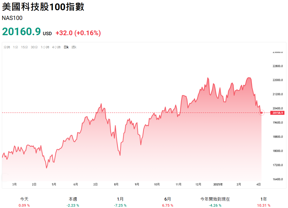 美國科技股100指數