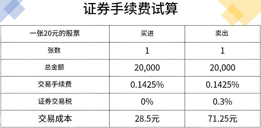 券商手续费试算