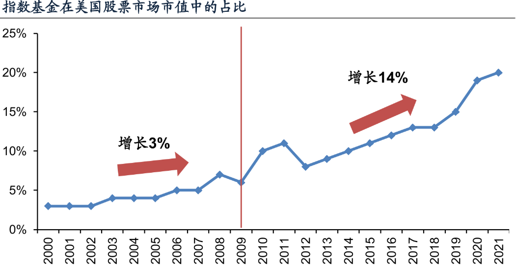 指数基金在美股市场的占比