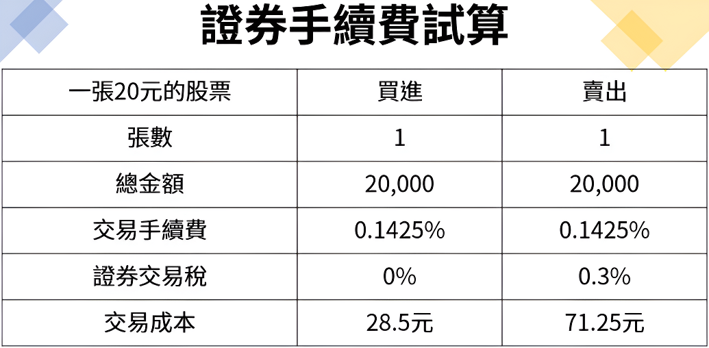 券商手續費試算