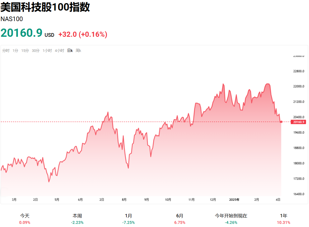 美国科技股100指数